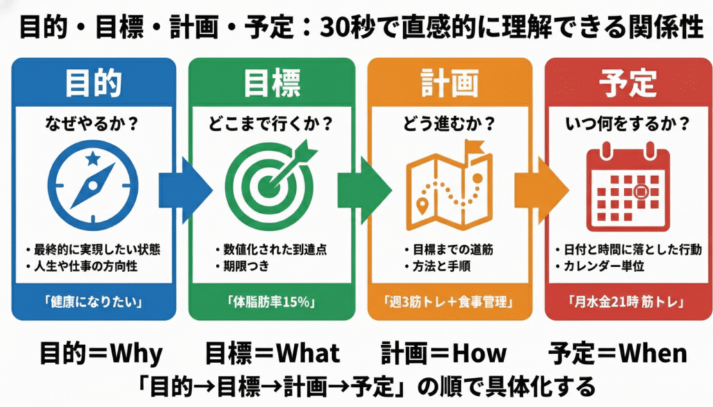 目的・目標・計画・予定の違いと関係性を示す図解。Why・What・How・Whenの視点で、行動が具体化される流れを整理している。