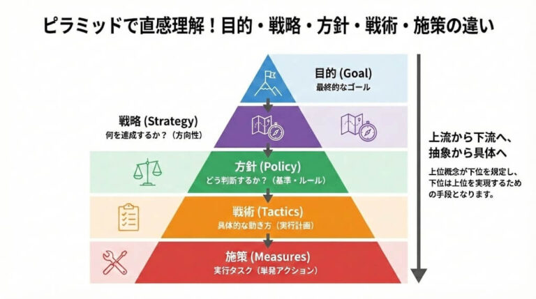 方針とは?意味と使い方|戦略・戦術・目的との違いを整理 | Smart HowTo