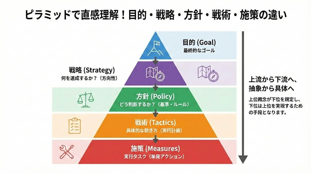目的・戦略・方針・戦術・施策の違いと関係をピラミッド構造で整理した比較図