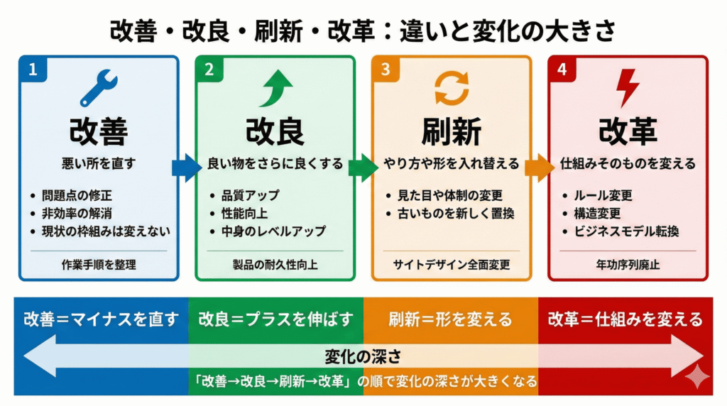 「改善・改良・刷新・改革」の違いと変化の深さを比較したマトリクス図。改善（マイナスを直す）、改良（プラスを伸ばす）、刷新（形を変える）、改革（仕組みを変える）の順に変化の深さが大きくなることを定義し、作業手順の整理からビジネスモデル転換までの具体例を構造化した図解。