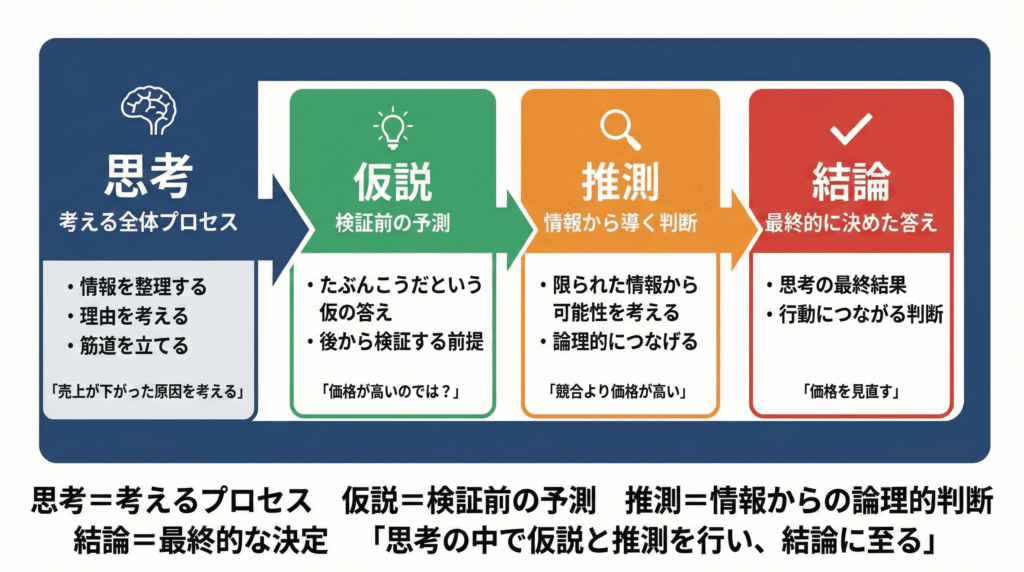 「推測の構造」を示すインフォグラフィック:思考(全体プロセス)、仮説(検証前の予測)、推測(情報からの論理的判断)を経て、最終的な意思決定である結論へと至る4つのステップと、それぞれの具体例(売上不振の分析例)を図解した画像。