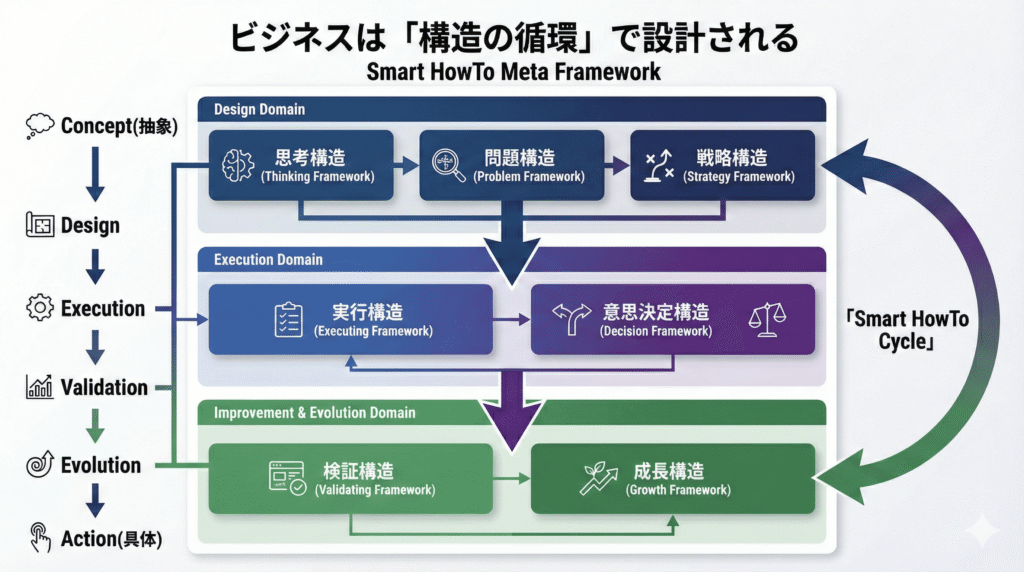 ビジネスの構造循環（Design, Execution, Evolution）を示すSmart HowTo Meta Framework図解