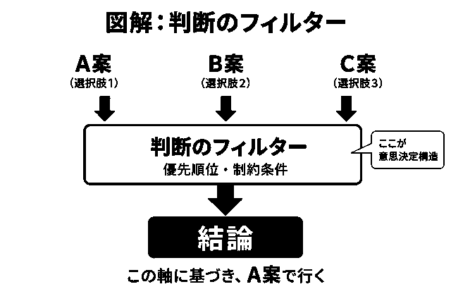 結論を出すためにA案・B案・C案を優先順位と制約条件で絞り込み、結論を出す流れの図解
