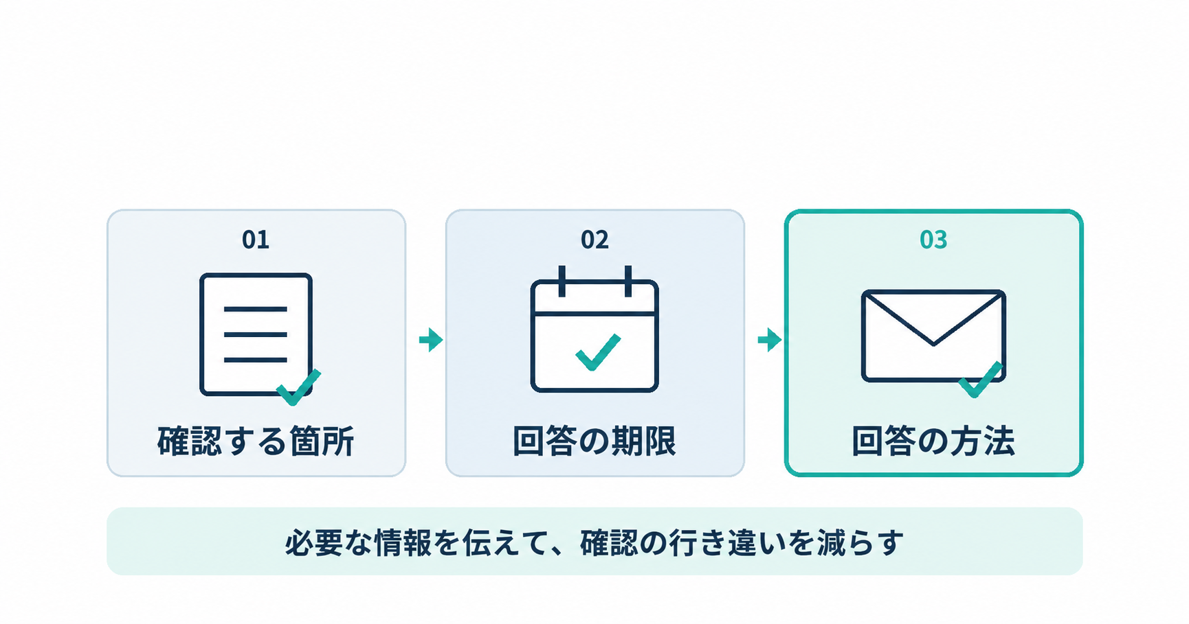確認箇所、回答期限、回答方法をそろえてレビューを依頼する図