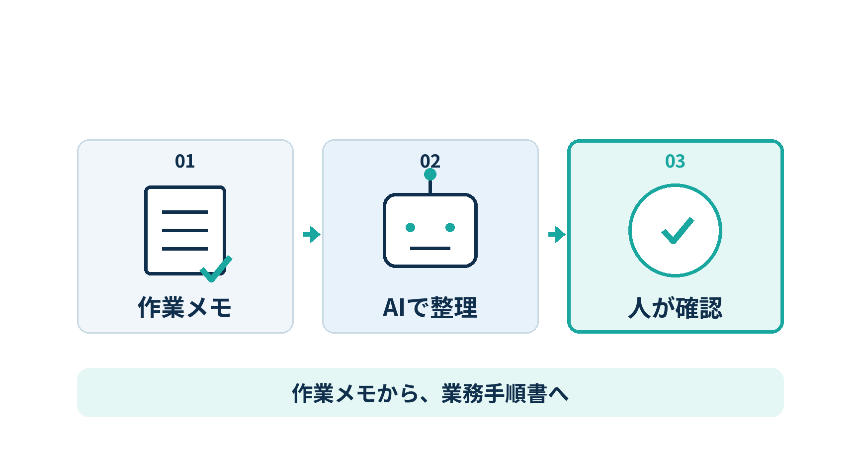 作業メモをAIで整理し、人が内容を確認して業務手順書にする図