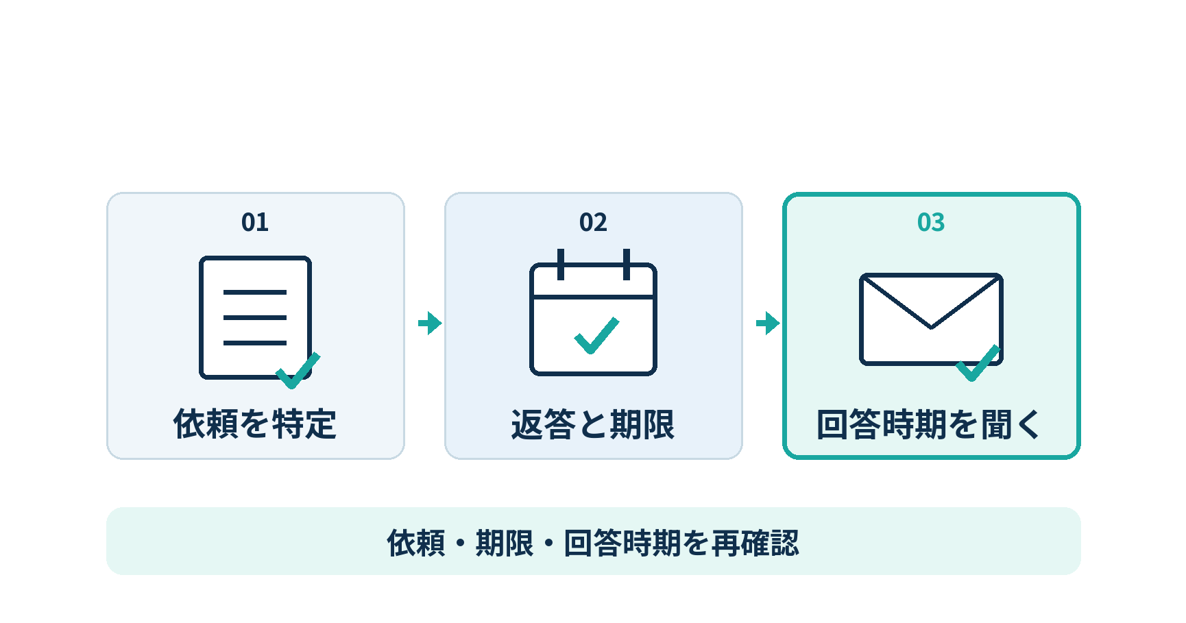 元の依頼を特定し、必要な返答と期限、難しい場合の回答時期を示す催促メールの図