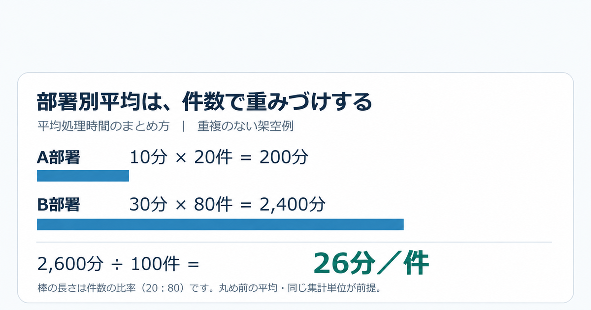 架空例：A部署10分・20件とB部署30分・80件を合算すると、全体平均は26分／件