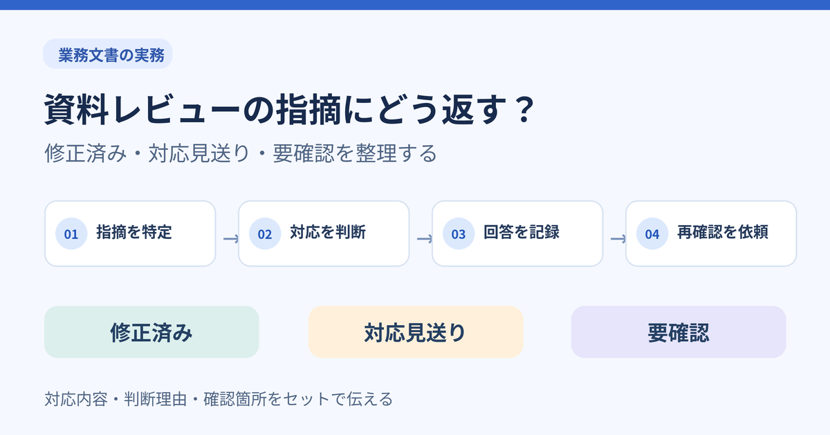 資料レビューの指摘を特定し、対応を判断して回答・再確認を依頼する4段階の流れ