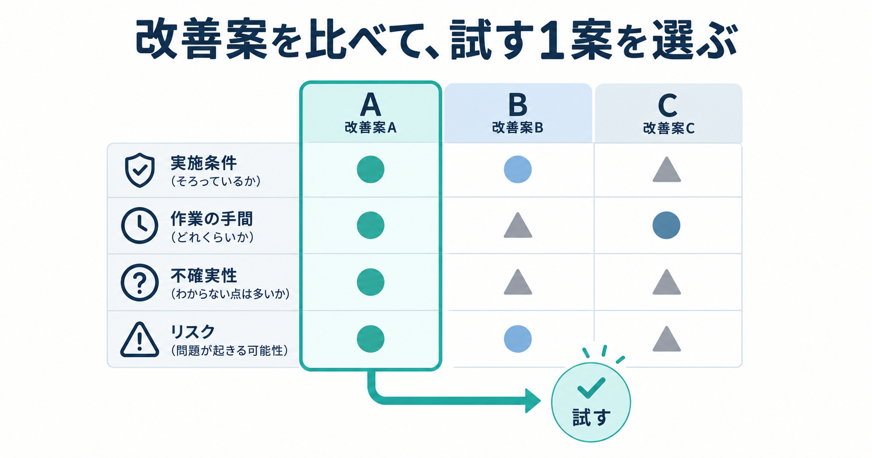 実施条件・作業の手間・不確実性・リスクで改善案A・B・Cを比較し、案Aを試す図