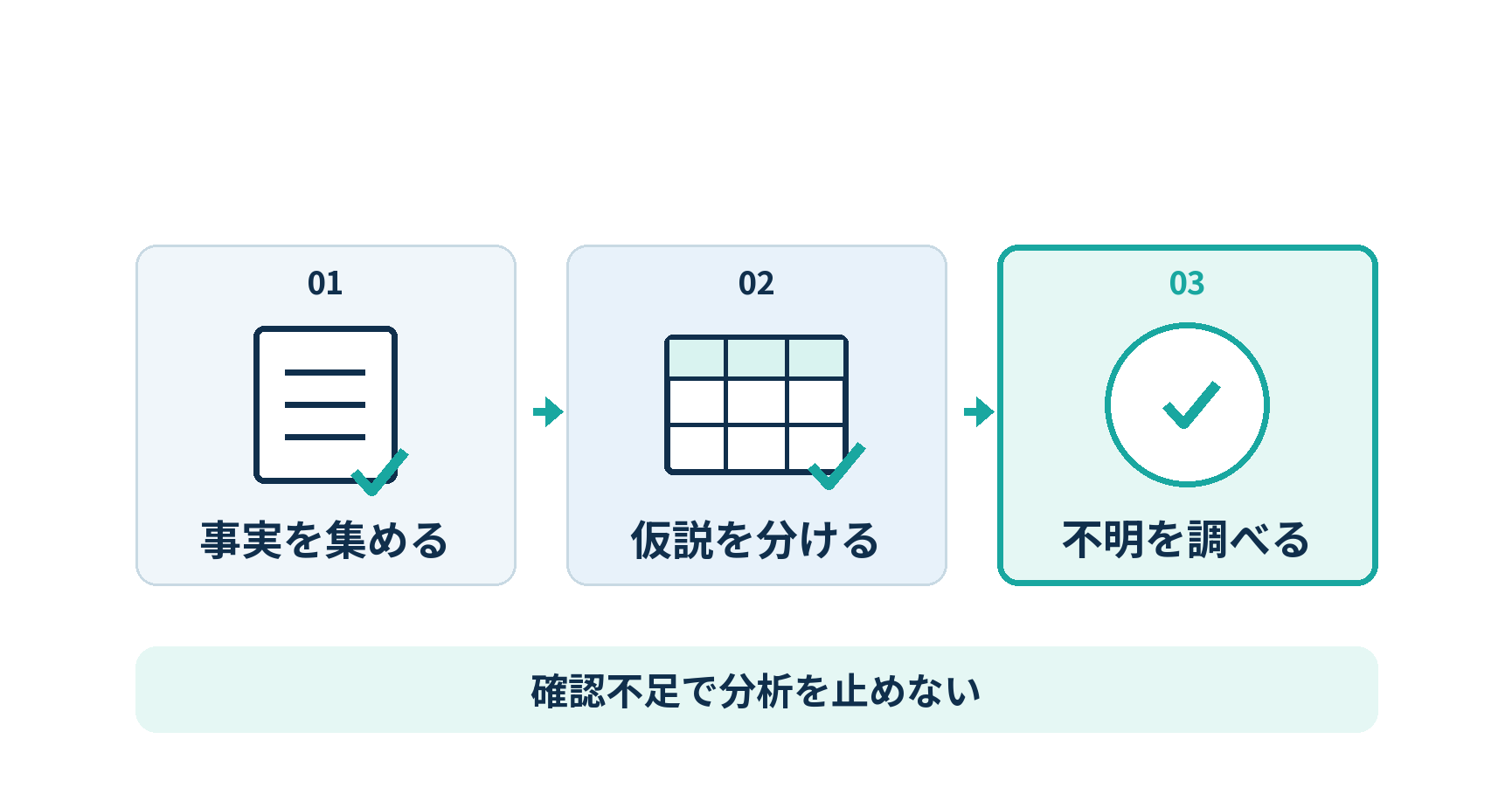なぜなぜ分析で事実を集め、仮説を分け、不明な点を調べる3段階